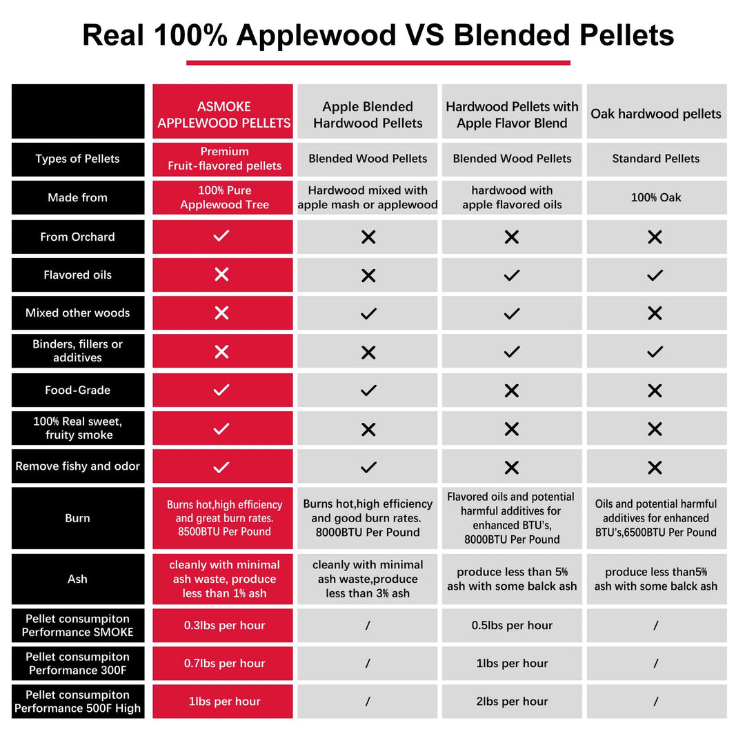 Asmoke 9.5kg X 2 (19 KG) of 100% Pure Applewood Pellets